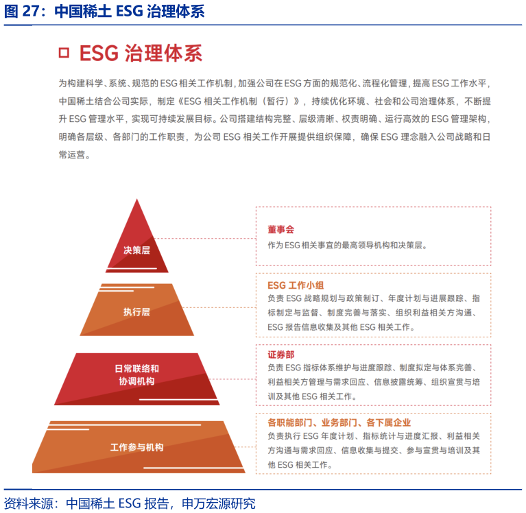 请问一下中国稀土 ESG 治理体系