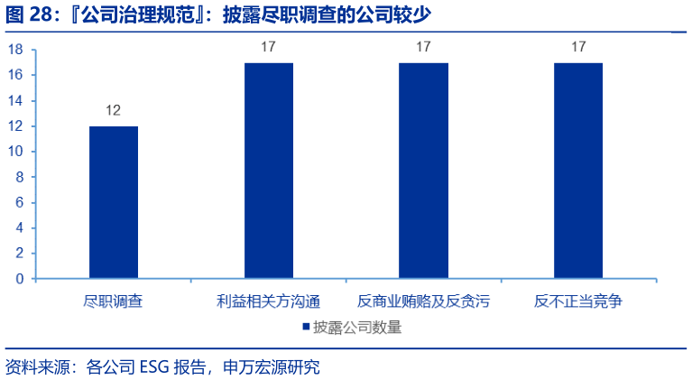 一起讨论下公司治理规范：披露尽职调查的公司较少