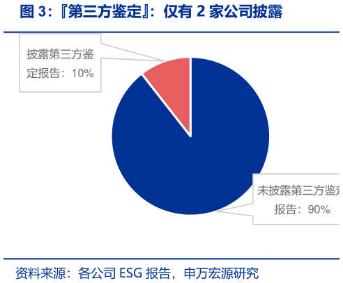 咨询大家第三方鉴定：仅有 2 家公司披露