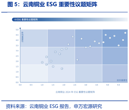 如何了解云南铜业 ESG 重要性议题矩阵