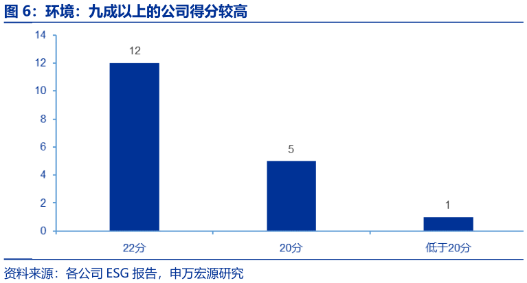 各位网友请教一下环境：九成以上的公司得分较高