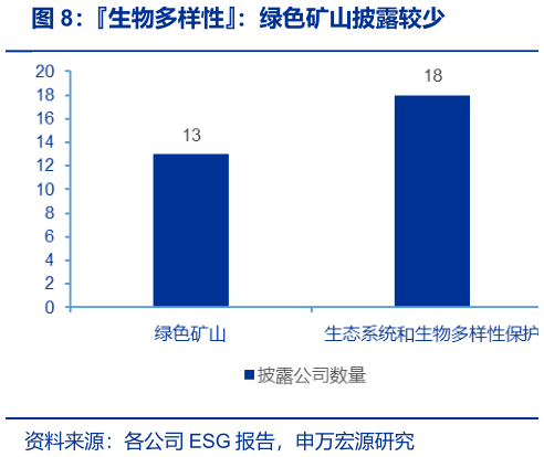 如何了解生物多样性：绿色矿山披露较少