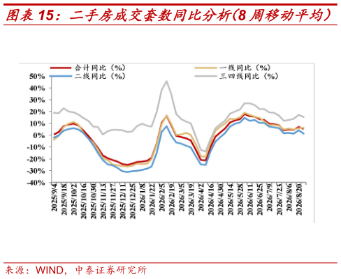 谁能回答二手房成交套数同比分析（8 周移动平均）