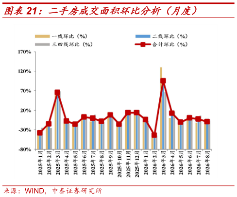 各位网友请教一下二手房成交面积环比分析（月度）