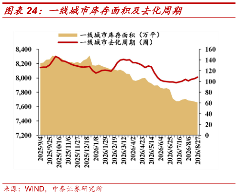 我想了解一下一线城市库存面积及去化周期