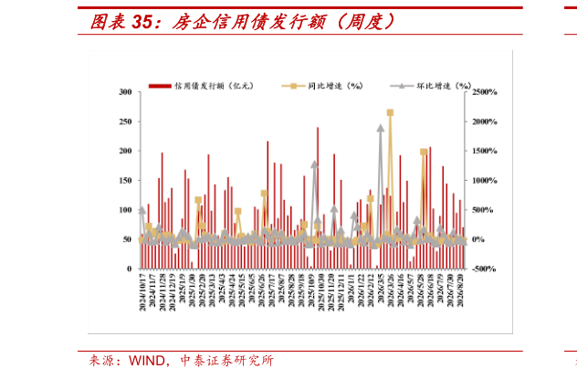 想关注一下房企信用债发行额（周度）