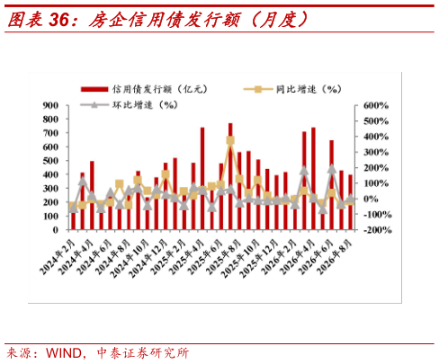 如何看待房企信用债发行额（月度）