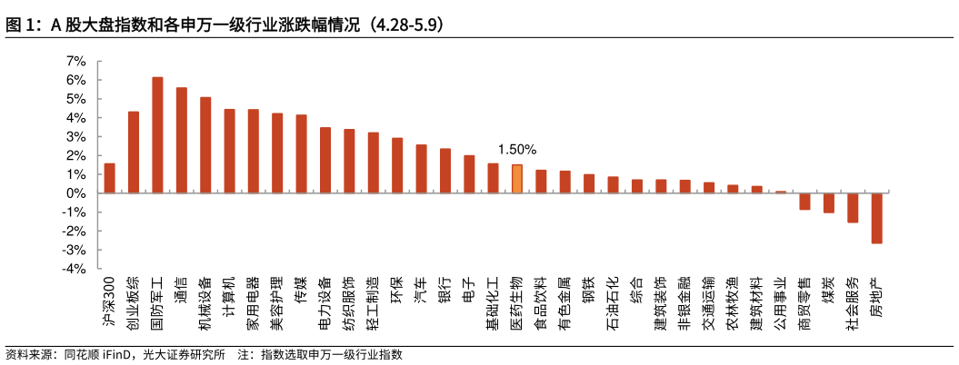 想问下各位网友A 股大盘指数和各申万一级行业涨跌幅情况（4.28-5.9）