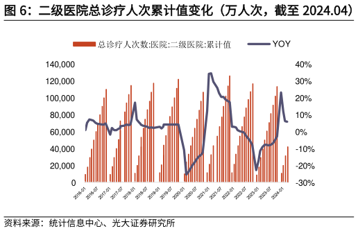 各位网友请教一下二级医院总诊疗人次累计值变化（万人次，截至 2024.04）