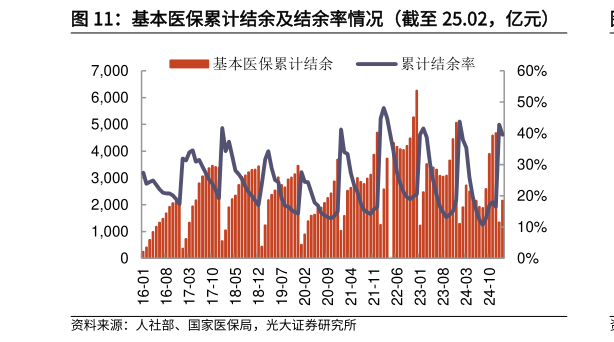 想问下各位网友基本医保累计结余及结余率情况（截至 25.02，亿元）