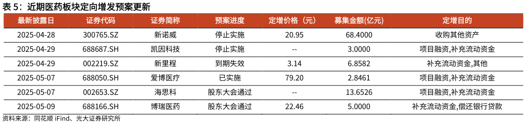 如何了解近期医药板块定向增发预案更新