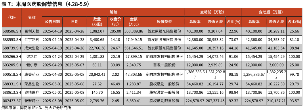 一起讨论下本周医药股解禁信息（4.28-5.9）