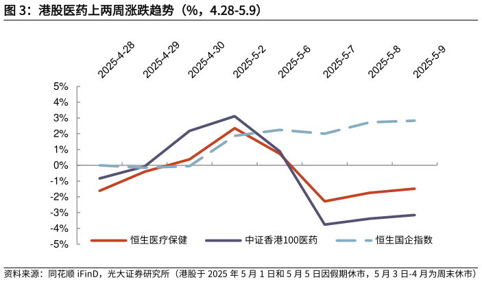 咨询大家港股医药上两周涨跌趋势（%，4.28-5.9）