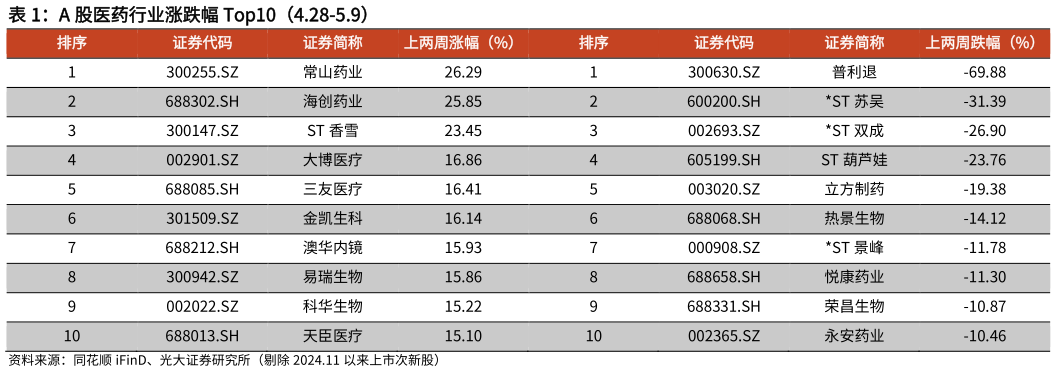 如何了解A 股医药行业涨跌幅 Top10（4.28-5.9）