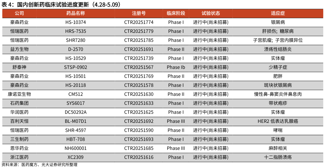 如何了解国内创新药临床试验进度更新（4.28-5.09）