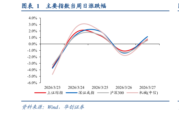 想关注一下主要指数当周日涨跌幅