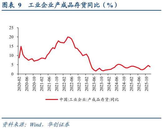 请问一下工业企业产成品存货同比（%）