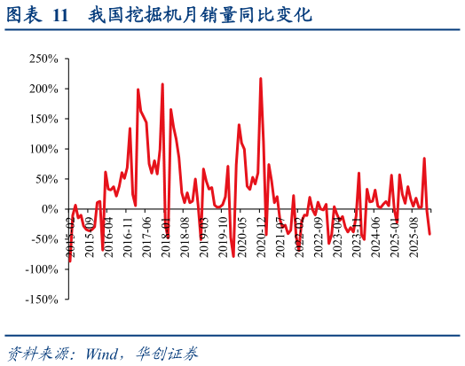 我想了解一下我国挖掘机月销量同比变化