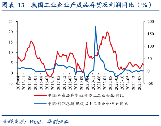 想问下各位网友我国工业企业产成品存货及利润同比（%）