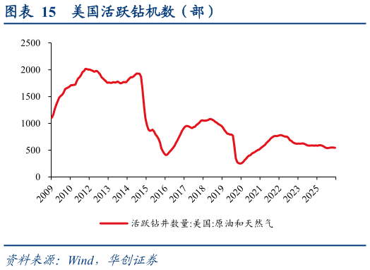 如何看待美国活跃钻机数（部）