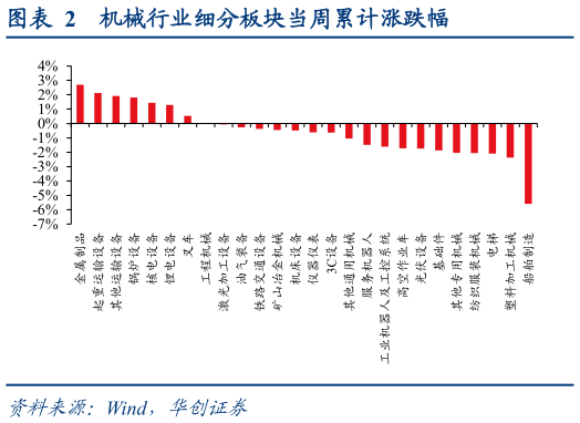 谁能回答机械行业细分板块当周累计涨跌幅
