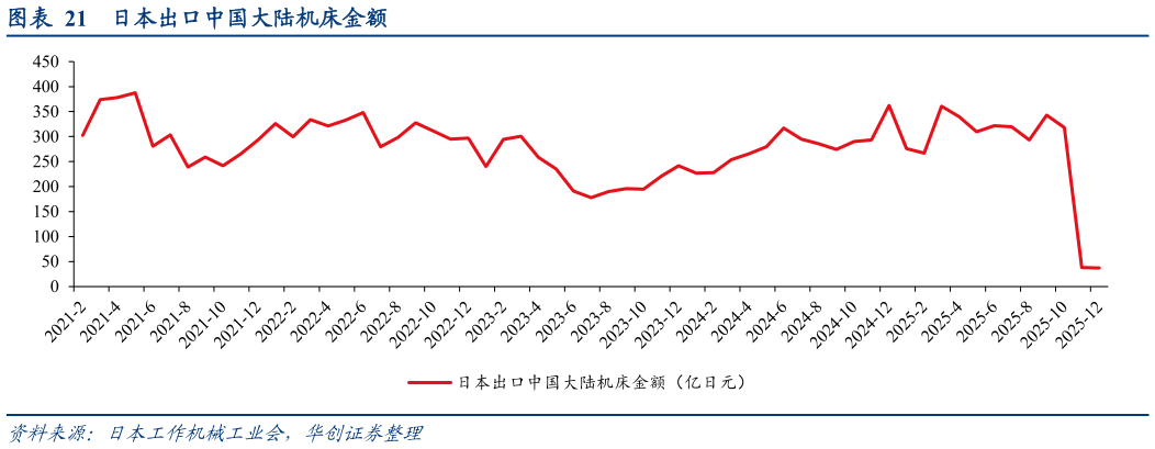 如何了解日本出口中国大陆机床金额