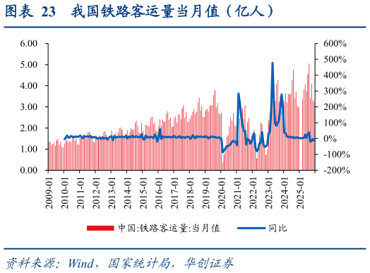 谁能回答我国铁路客运量当月值（亿人）