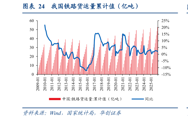 想问下各位网友我国铁路货运量累计值（亿吨）