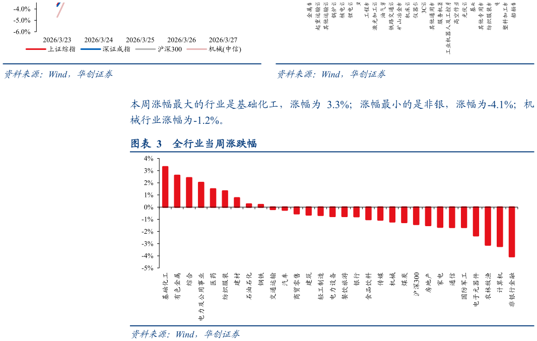 咨询下各位仪 全行业当周涨跌幅