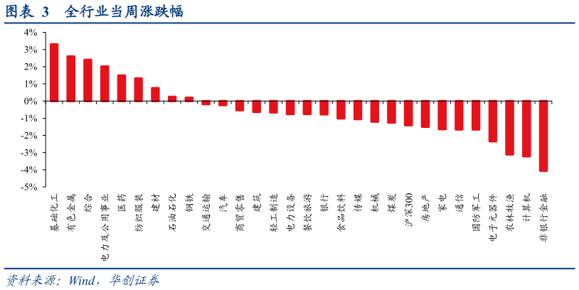 如何了解全行业当周涨跌幅