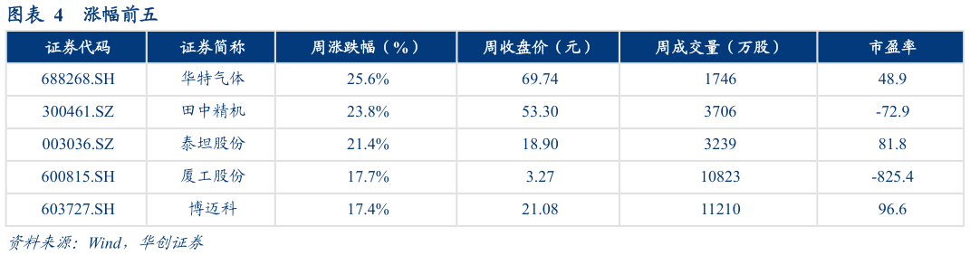 请问一下涨幅前五