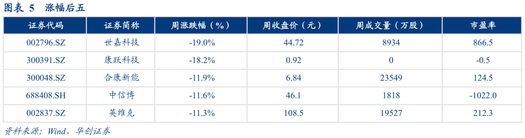 一起讨论下涨幅后五