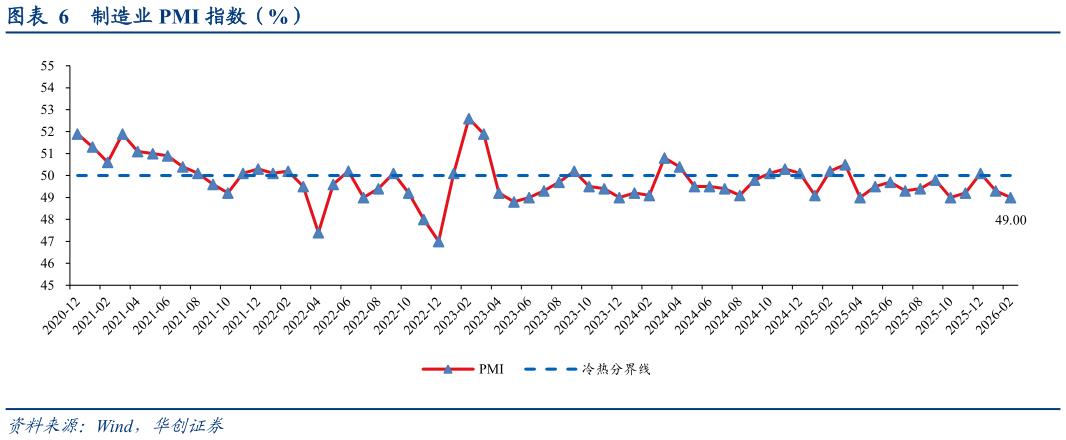 谁能回答制造业 PMI 指数（%）