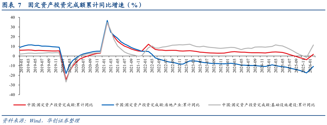 咨询大家固定资产投资完成额累计同比增速（%）