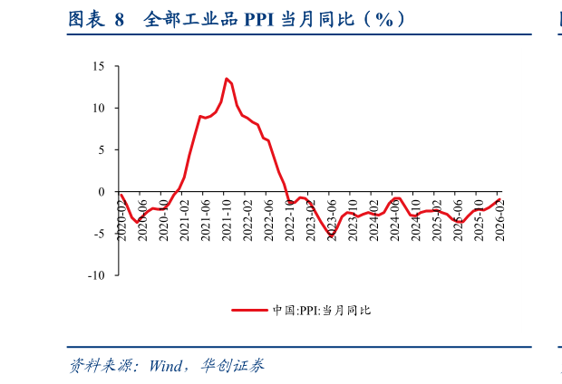 我想了解一下全部工业品 PPI 当月同比（%）