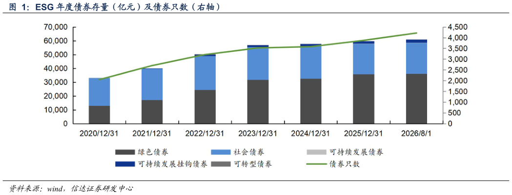 如何解释ESG 年度债券存量（亿元）及债券只数（右轴）