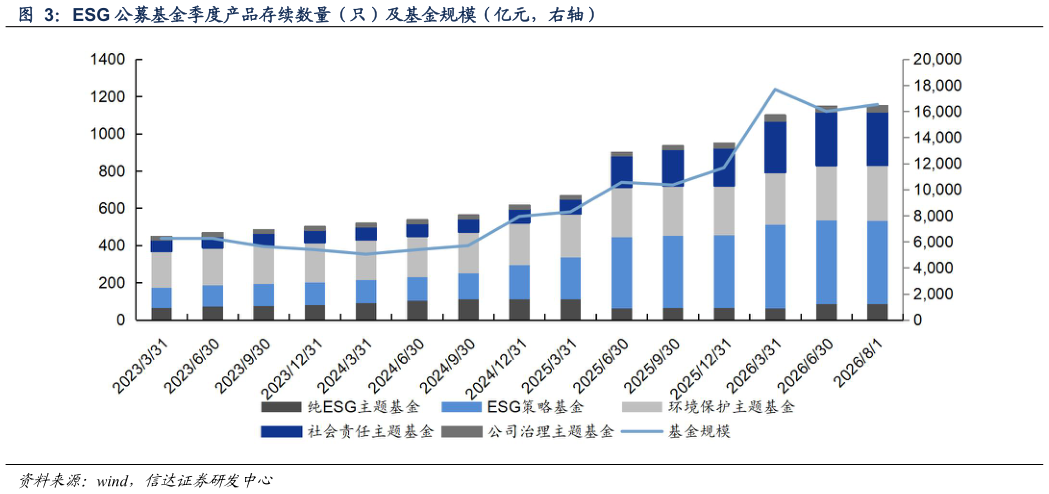 我想了解一下ESG 公募基金季度产品存续数量（只）及基金规模（亿元，右轴）