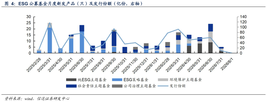 如何看待ESG 公募基金月度新发产品（只）及发行份额（亿份，右轴）