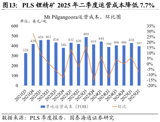 咨询大家PLS 锂精矿 2025 年二季度运营成本降低 7.7%