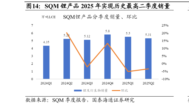 各位网友请教一下SQM 锂产品 2025 年实现历史最高二季度销量
