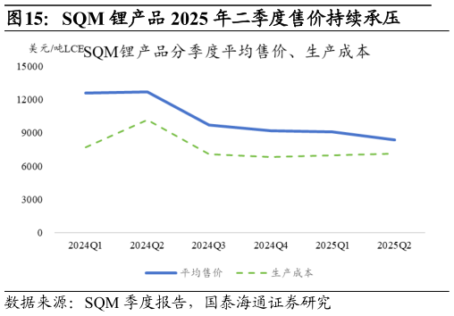 如何了解SQM 锂产品 2025 年二季度售价持续承压