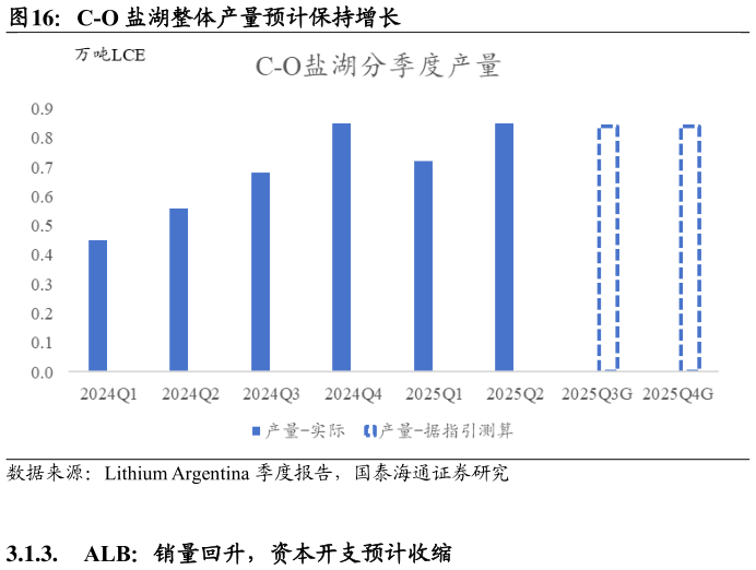 如何了解C-O 盐湖整体产量预计保持增长