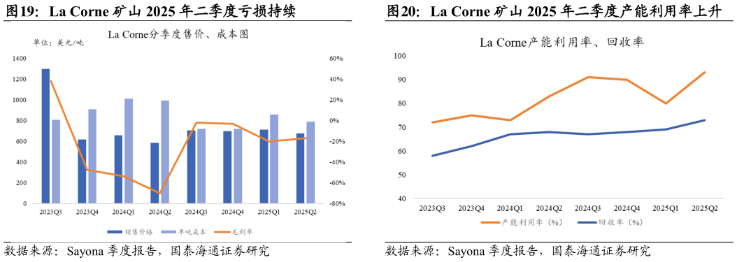 如何才能La Corne 矿山 2025 年二季度亏损持续
