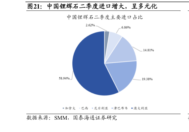 如何了解中国锂辉石二季度进口增大，呈多元化