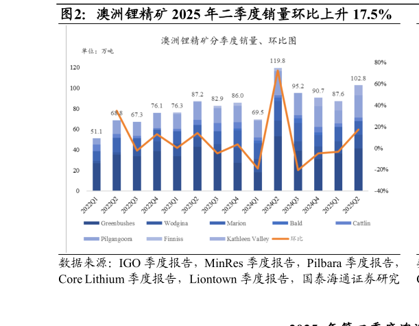 我想了解一下澳洲锂精矿 2025 年二季度销量环比上升 17.5%