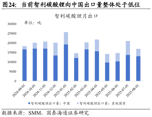 想关注一下当前智利碳酸锂向中国出口量整体处于低位