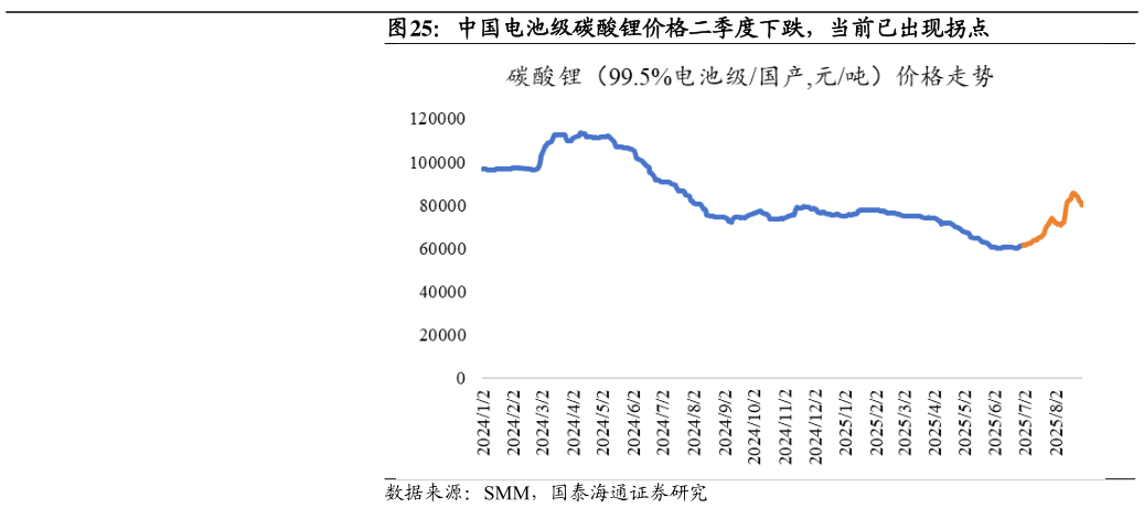 如何了解中国电池级碳酸锂价格二季度下跌，当前已出现拐点