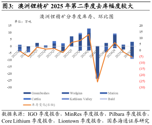 咨询大家澳洲锂精矿 2025 年第二季度去库幅度较大
