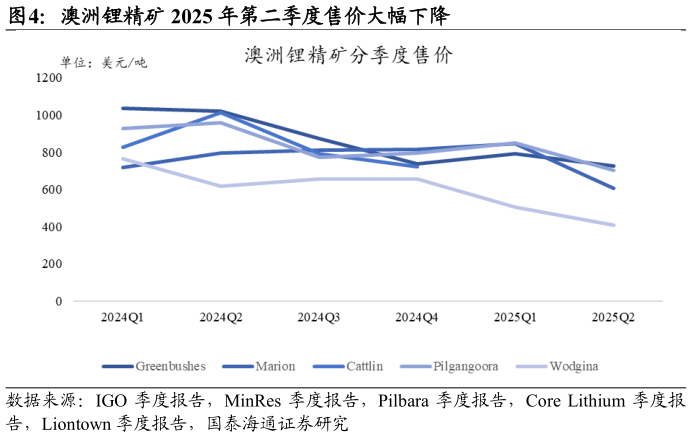 如何才能澳洲锂精矿 2025 年第二季度售价大幅下降