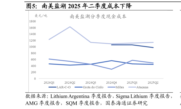 想关注一下南美盐湖 2025 年二季度成本下降